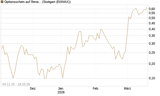 Optionsschein auf Renault [Goldman Sachs Bank Europe SE] Chart