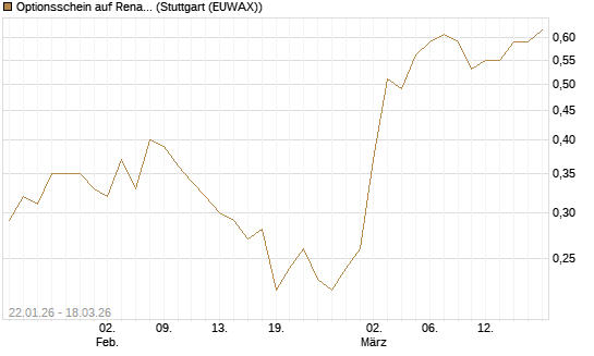 Optionsschein auf Renault [Goldman Sachs Bank Europe SE] Chart