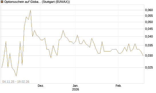 Optionsschein auf Global Payments [Goldman Sachs Bank Europe SE] Chart