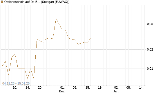 Optionsschein auf Dt. Börse [Goldman Sachs Bank Europe SE] Chart