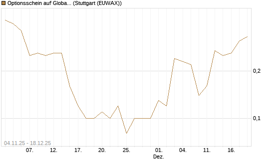 Optionsschein auf Global Payments [Goldman Sachs Bank Europe SE] Chart