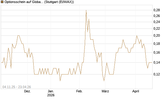 Optionsschein auf Global Payments [Goldman Sachs Bank Europe SE] Chart