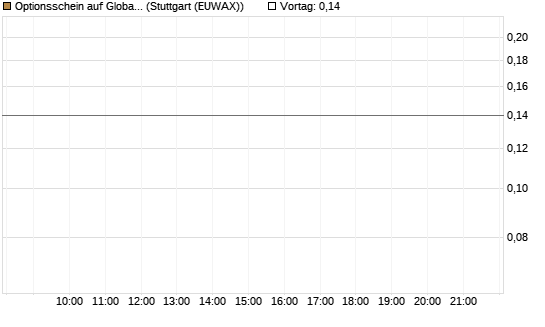 Optionsschein auf Global Payments [Goldman Sachs Bank Europe SE] Chart