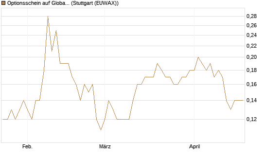 Optionsschein auf Global Payments [Goldman Sachs Bank Europe SE] Chart