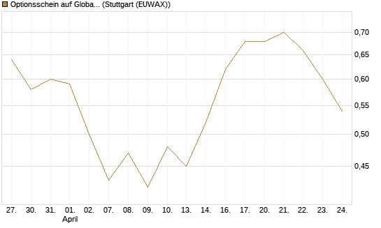 Optionsschein auf Global Payments [Goldman Sachs Bank Europe SE] Chart