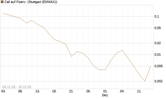 Call auf Fiserv [J.P. Morgan Structured Products B.V.] Chart