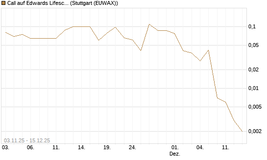 Call auf Edwards Lifesciences Corp [J.P. Morgan Structured Products B.V.] Chart