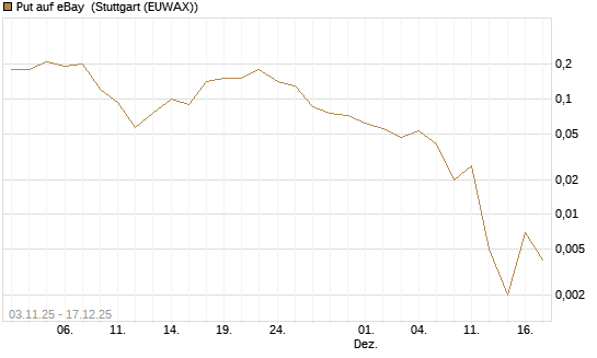 Put auf eBay [J.P. Morgan Structured Products B.V.] Chart
