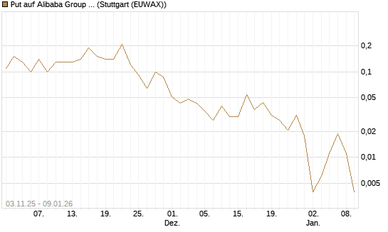 Put auf Alibaba Group ADR [J.P. Morgan Structured Products B.V.] Chart