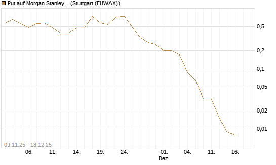 Put auf Morgan Stanley [J.P. Morgan Structured Products B.V.] Chart