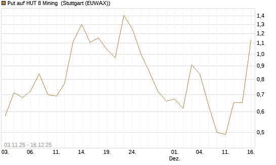 Put auf HUT 8 Mining [J.P. Morgan Structured Products B.V.] Chart