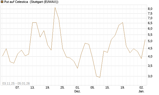 Put auf Celestica [J.P. Morgan Structured Products B.V.] Chart