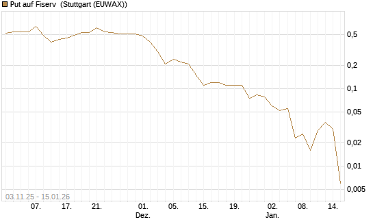 Put auf Fiserv [J.P. Morgan Structured Products B.V.] Chart
