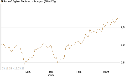 Put auf Agilent Technologies [J.P. Morgan Structured Products B.V.] Chart