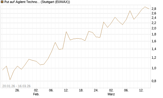 Put auf Agilent Technologies [J.P. Morgan Structured Products B.V.] Chart