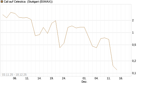 Call auf Celestica [J.P. Morgan Structured Products B.V.] Chart