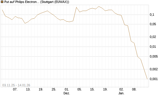 Put auf Philips Electronics [J.P. Morgan Structured Products B.V.] Chart