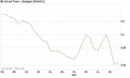 Call auf Fiserv [J.P. Morgan Structured Products B.V.] Chart