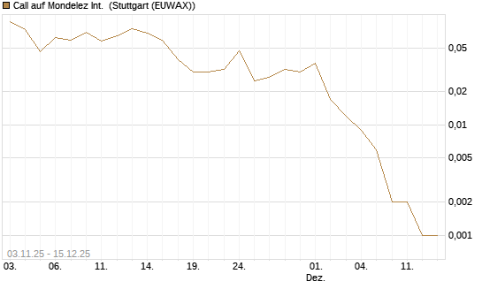 Call auf Mondelez Int. [J.P. Morgan Structured Products B.V.] Chart