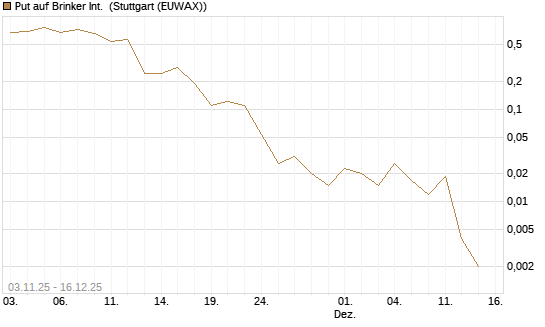 Put auf Brinker Int. [J.P. Morgan Structured Products B.V.] Chart