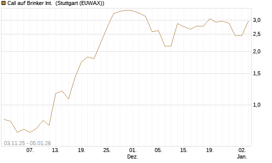 Call auf Brinker Int. [J.P. Morgan Structured Products B.V.] Chart