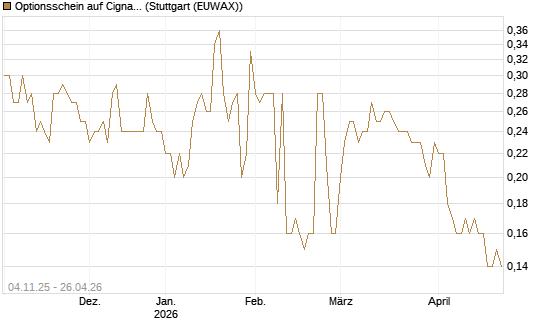 Optionsschein auf Cigna [Goldman Sachs Bank Europe SE] Chart