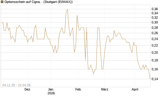 Optionsschein auf Cigna [Goldman Sachs Bank Europe SE] Chart