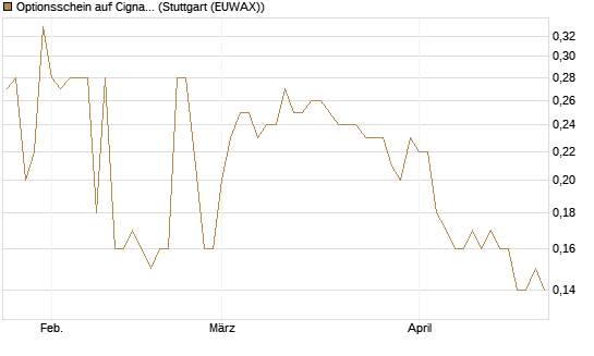 Optionsschein auf Cigna [Goldman Sachs Bank Europe SE] Chart
