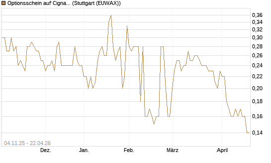 Optionsschein auf Cigna [Goldman Sachs Bank Europe SE] Chart