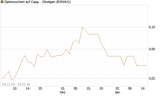 Optionsschein auf Capgemini [Goldman Sachs Bank Europe SE] Chart