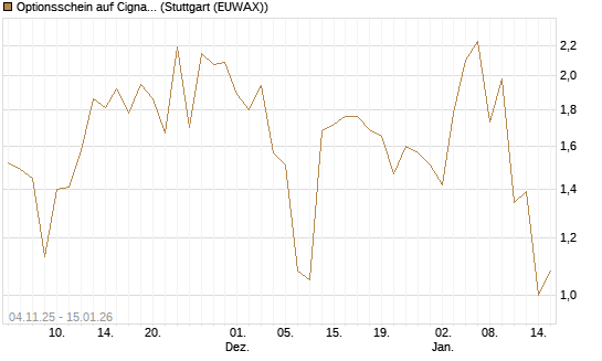 Optionsschein auf Cigna [Goldman Sachs Bank Europe SE] Chart