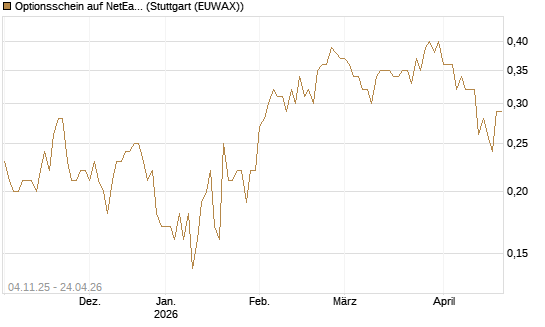 Optionsschein auf NetEase ADR [Goldman Sachs Bank Europe SE] Chart