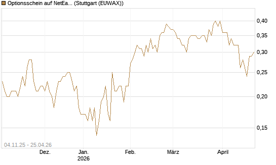 Optionsschein auf NetEase ADR [Goldman Sachs Bank Europe SE] Chart