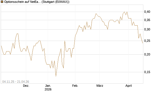 Optionsschein auf NetEase ADR [Goldman Sachs Bank Europe SE] Chart
