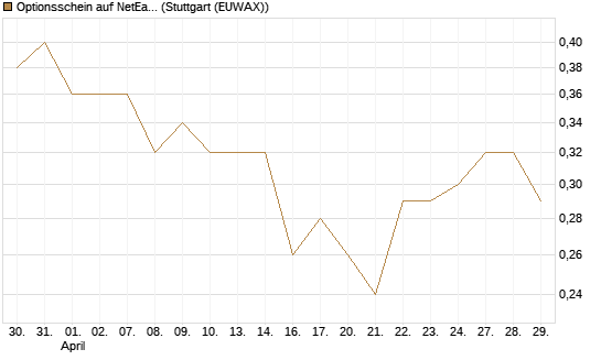 Optionsschein auf NetEase ADR [Goldman Sachs Bank Europe SE] Chart