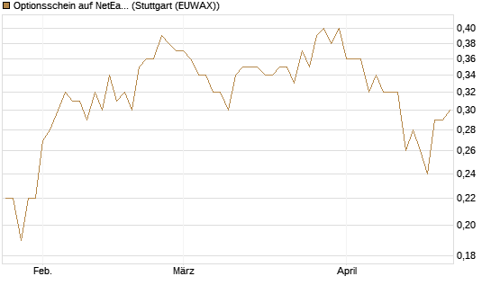 Optionsschein auf NetEase ADR [Goldman Sachs Bank Europe SE] Chart