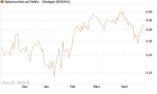 Optionsschein auf NetEase ADR [Goldman Sachs Bank Europe SE] Chart