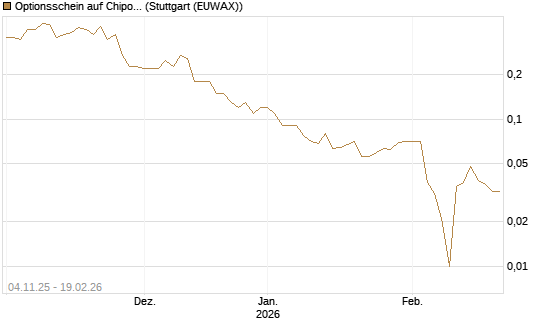 Optionsschein auf Chipotle Mexican Grill [Goldman Sachs Bank Europe SE] Chart