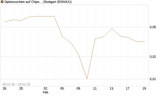 Optionsschein auf Chipotle Mexican Grill [Goldman Sachs Bank Europe SE] Chart