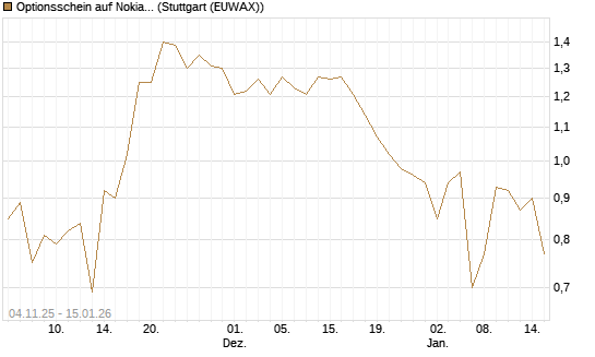 Optionsschein auf Nokia [Goldman Sachs Bank Europe SE] Chart