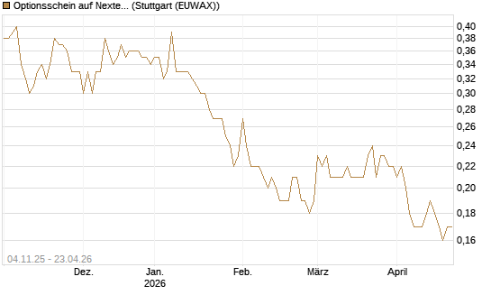 Optionsschein auf Nextera Energy [Goldman Sachs Bank Europe SE] Chart