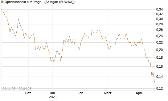 Optionsschein auf Progressive [Goldman Sachs Bank Europe SE] Chart