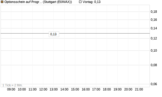 Optionsschein auf Progressive [Goldman Sachs Bank Europe SE] Chart