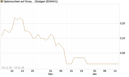 Optionsschein auf Givaudan [Goldman Sachs Bank Europe SE] Chart
