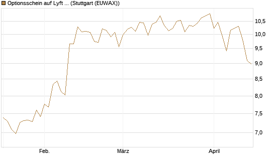 Optionsschein auf Lyft A  [Goldman Sachs Bank Europe SE] Chart