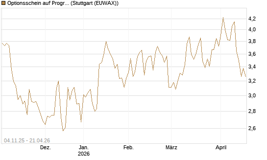 Optionsschein auf Progressive [Goldman Sachs Bank Europe SE] Chart