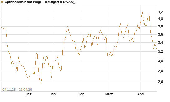Optionsschein auf Progressive [Goldman Sachs Bank Europe SE] Chart