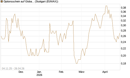Optionsschein auf Global Payments [Goldman Sachs Bank Europe SE] Chart