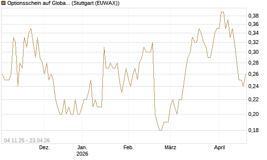Optionsschein auf Global Payments [Goldman Sachs Bank Europe SE] Chart