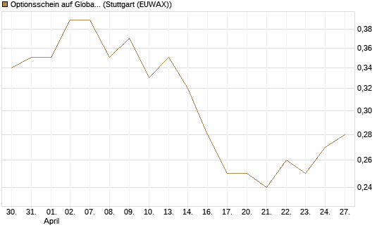 Optionsschein auf Global Payments [Goldman Sachs Bank Europe SE] Chart